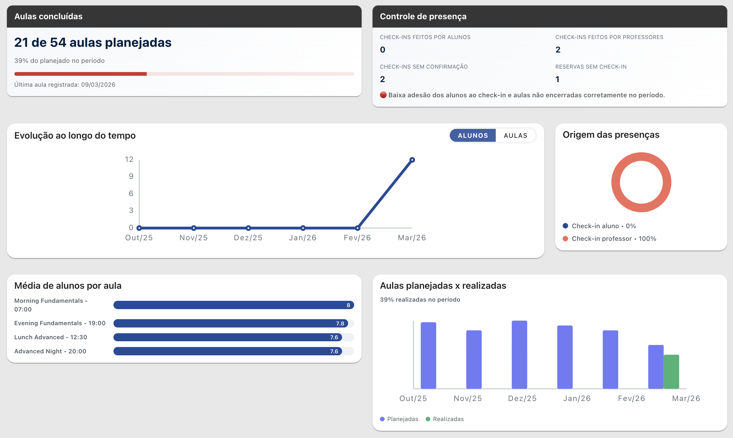 Screenshot do dashboard por academia