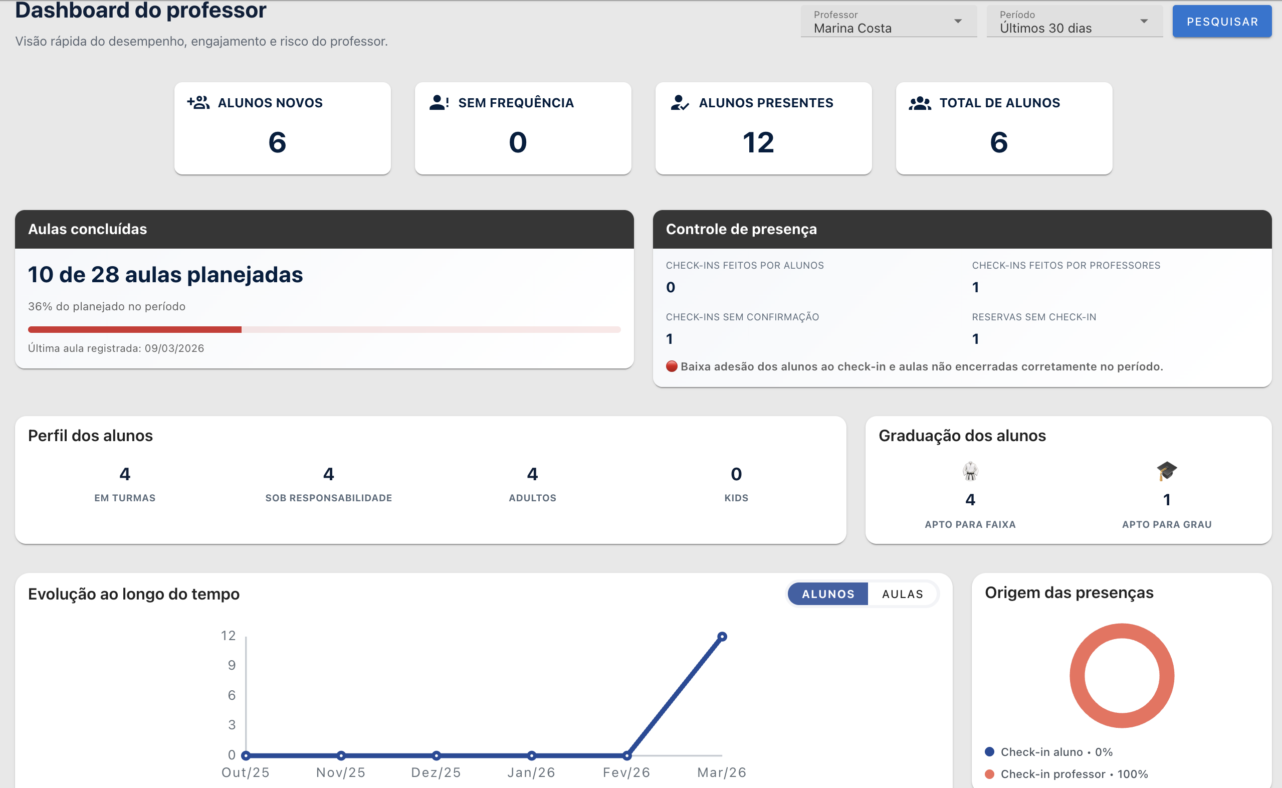 Screenshot do dashboard por professor