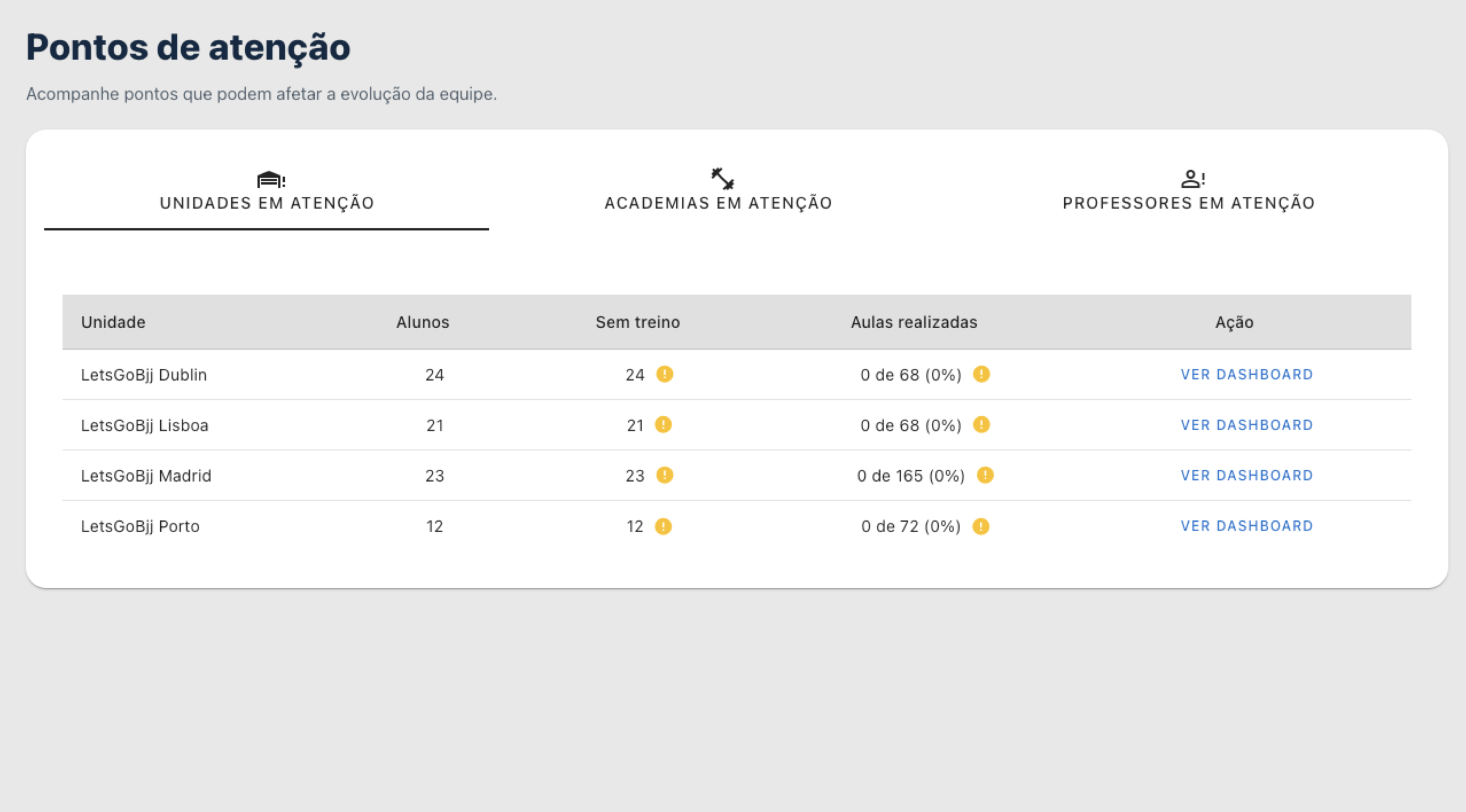 Screenshot dos pontos de atenção da equipe